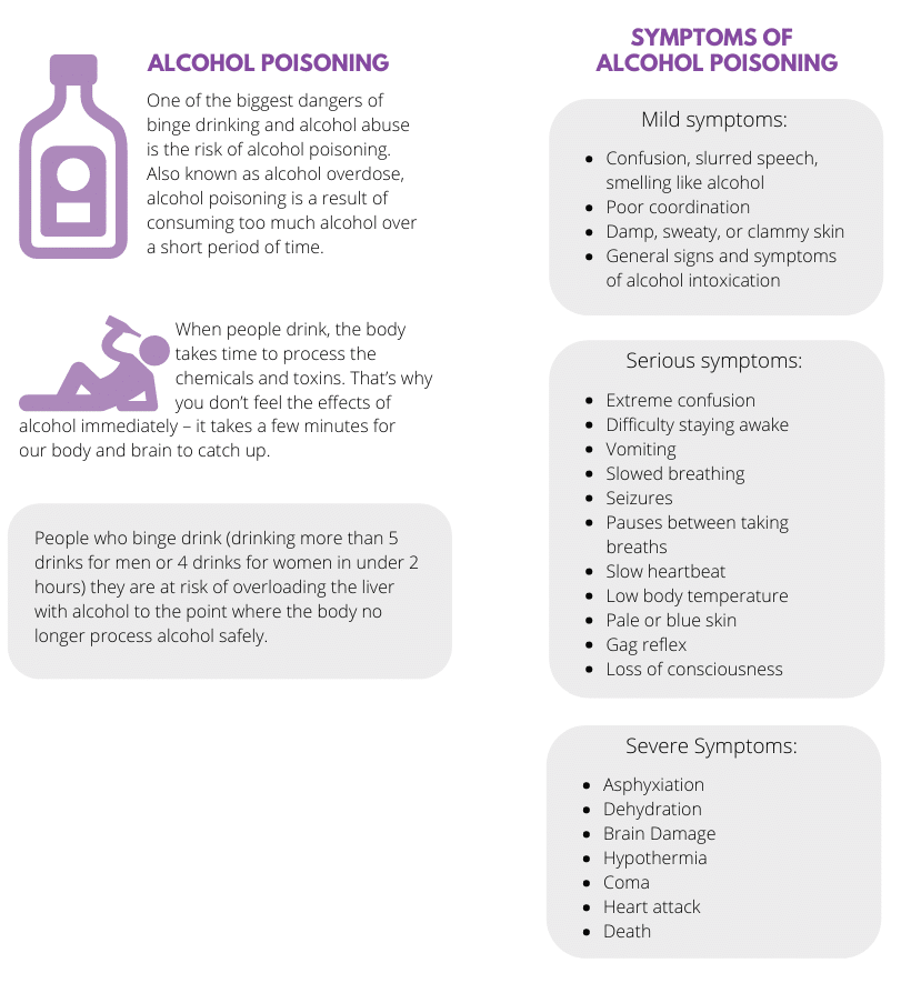 Alcohol Poisoning and Symptoms