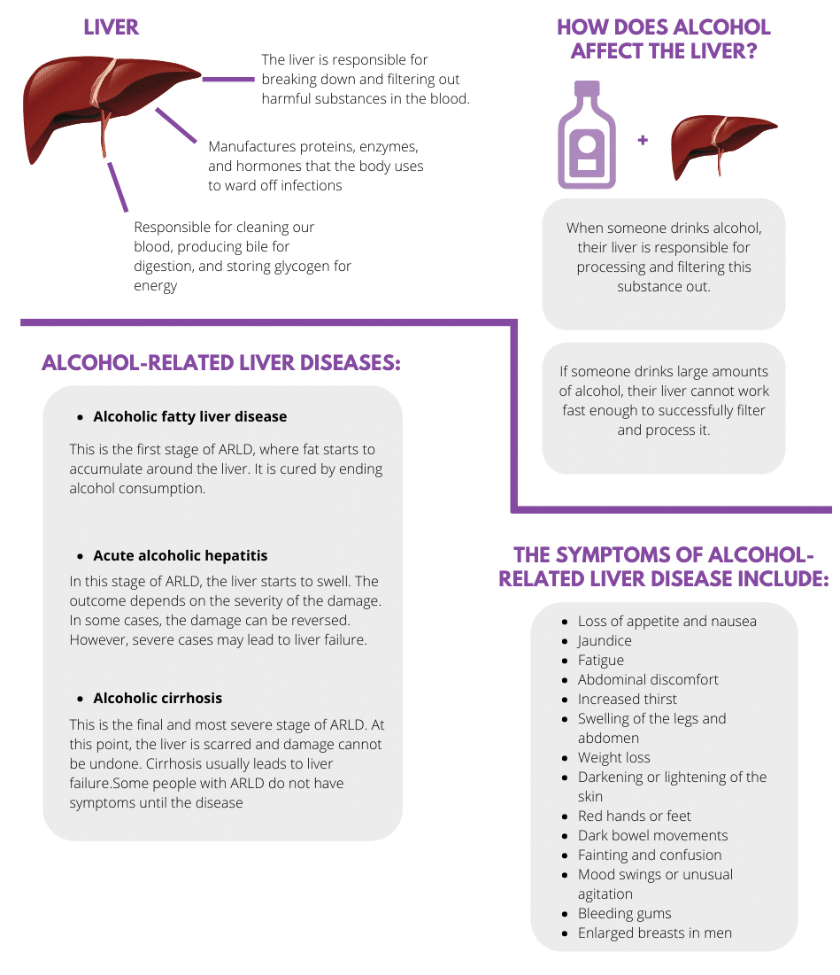 https://agapetc.com/wp-content/uploads/2023/05/alcohol-related-liver-diseases-infographic.png