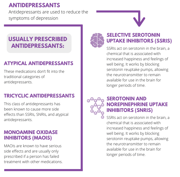 Types of Antidepressants