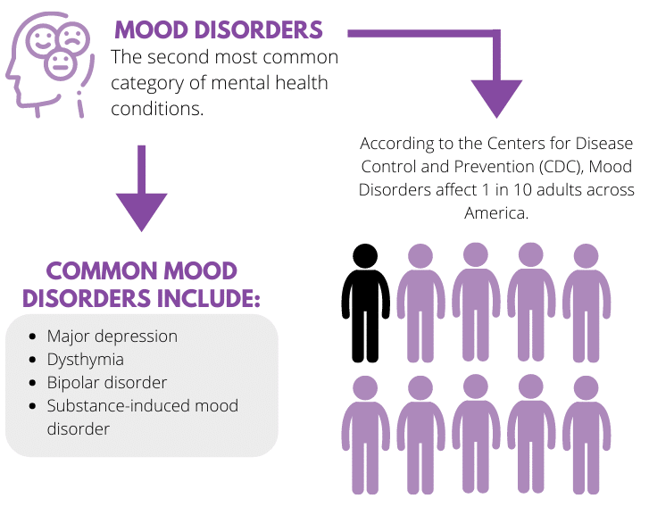 Mood Disorders Infographic 